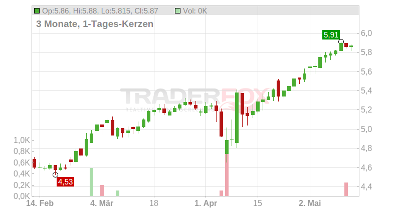 ATRESMED.C.D.M.D.C.EO-,75 Chart
