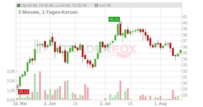 Indra Sistemas S.A. Chart
