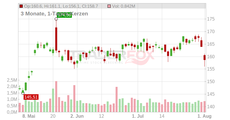 Keysight Technologies Inc. Chart