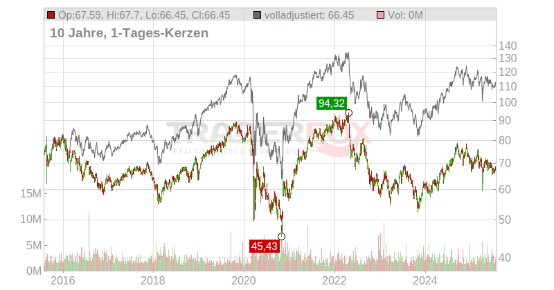 Equity Residential Chart