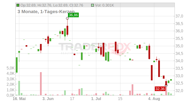 Roche Holding AG (Sp. ADRs) Chart