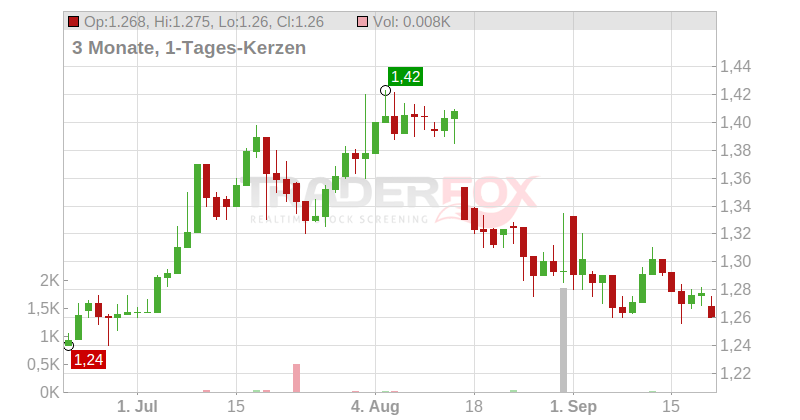 HKT TRUST A.HK.LTD ST.UTS Chart
