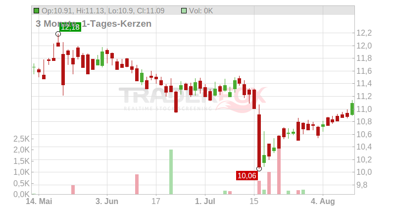 Svenska Handelsbanken AB Chart
