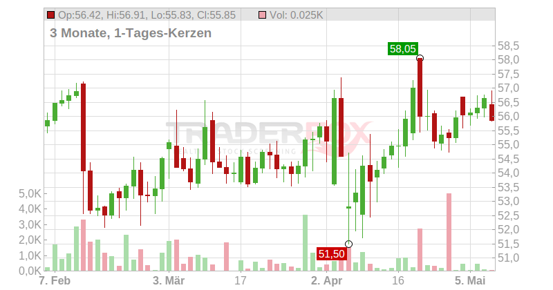 Unilever PLC Chart