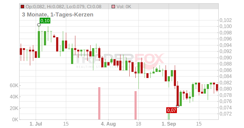 SHERRITT INTL CORP. Chart
