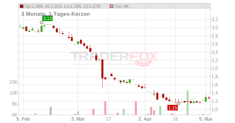 Century Casinos Inc. Chart