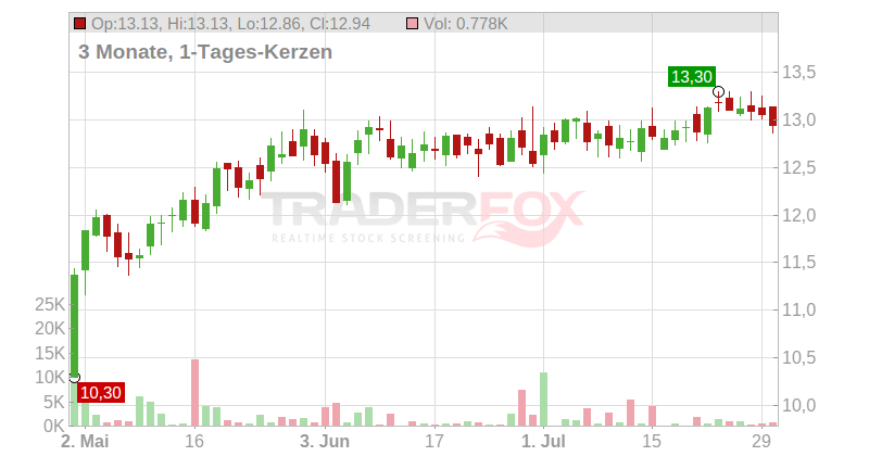 GLANBIA PLC EO 0,06 Chart
