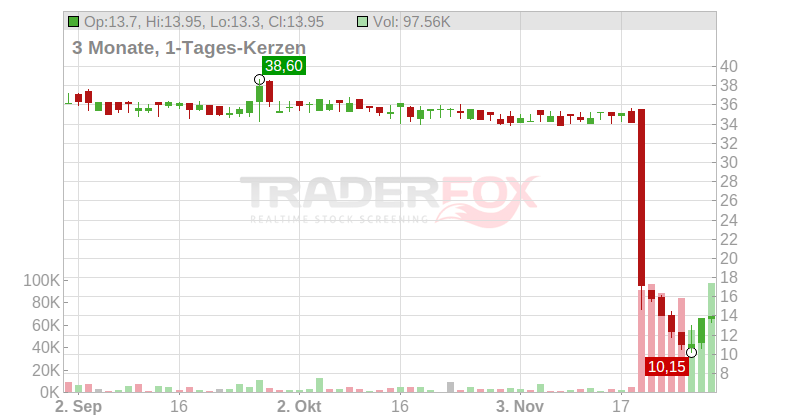 ABO ENERGY INH O.N. Chart