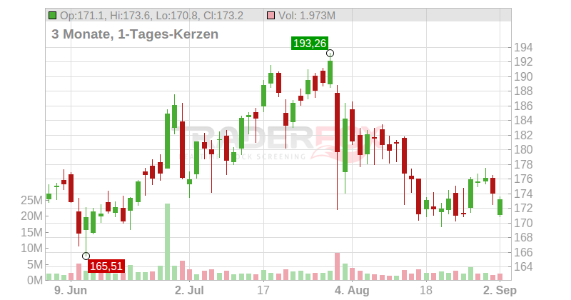 Howmet Aerospace Inc. Chart