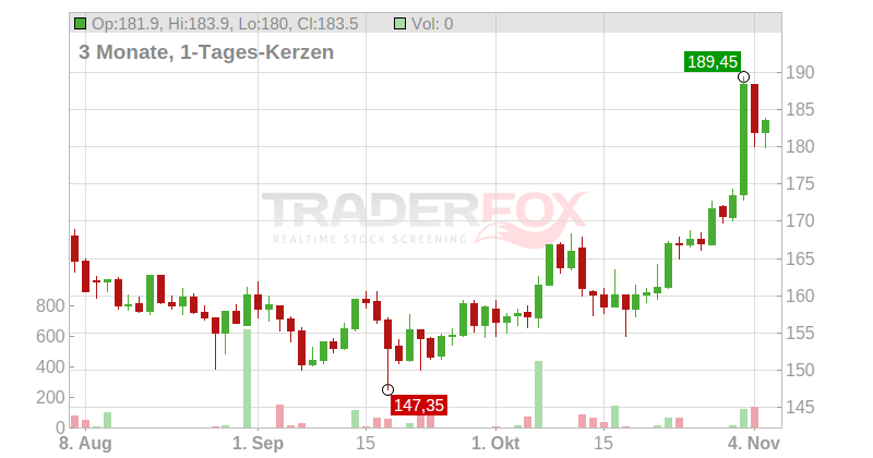 Gaztransport Technigaz SAS Chart