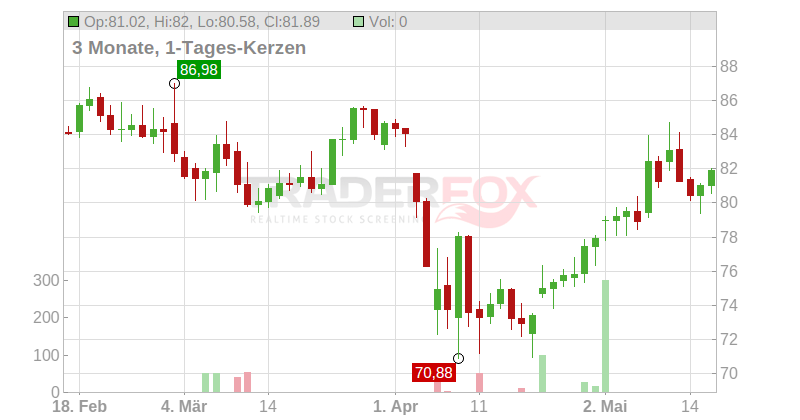 Amdocs Ltd. Chart