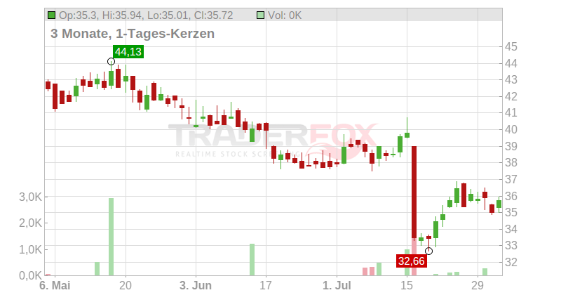 Bakkafrost P/F PLC Chart