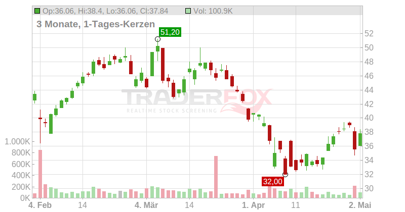 Siltronic AG Chart