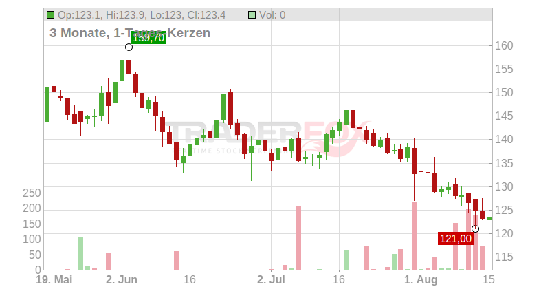 Sprouts Farmers Market Inc. Chart