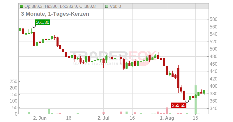 HubSpot Inc. Chart