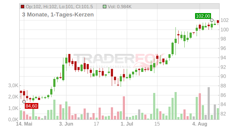 Frosta AG Chart