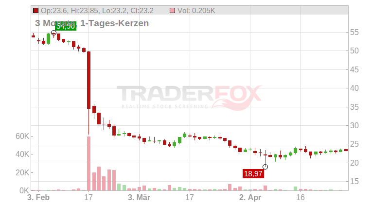 FORMYCON AG Chart