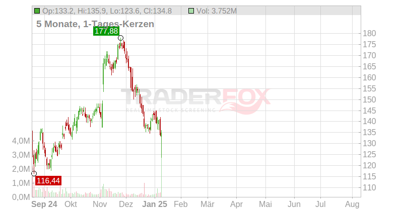 Arch Resources Inc. Chart
