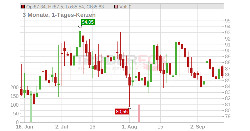 UFP Industries Inc. Chart