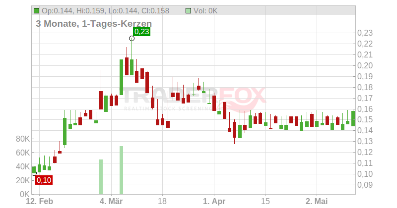 Vantiva S.A. Chart