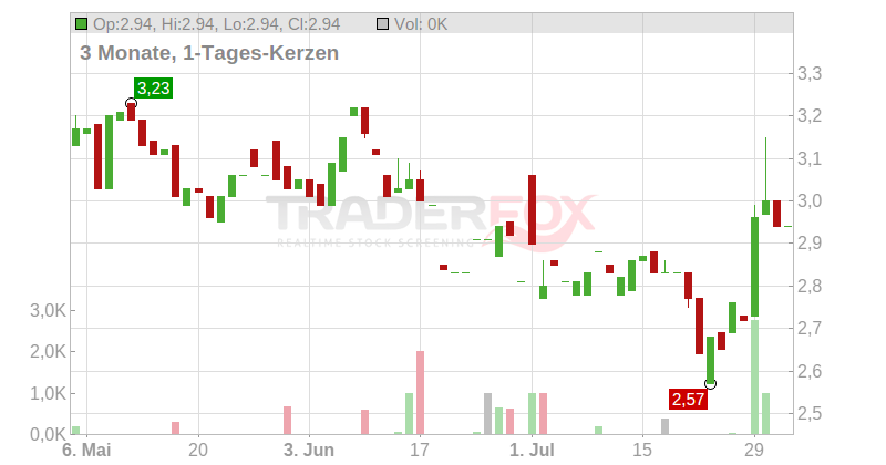 Exasol AG Chart