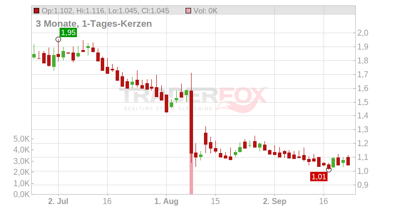 Heron Therapeutics Chart