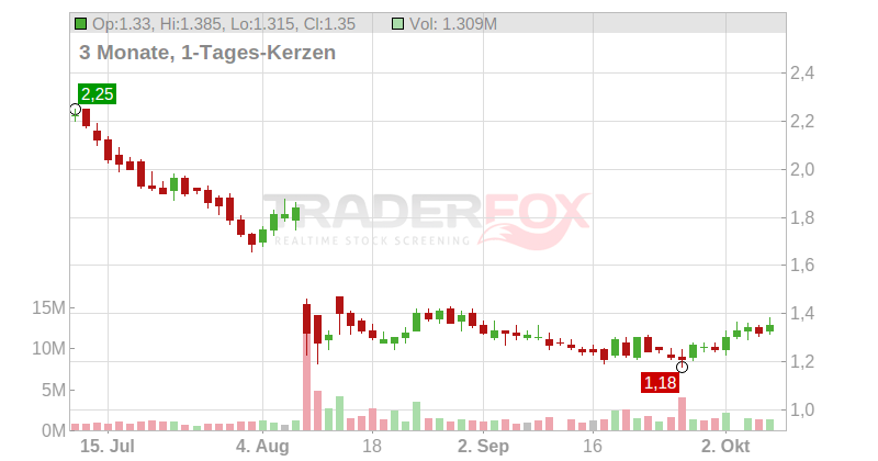 Heron Therapeutics Chart