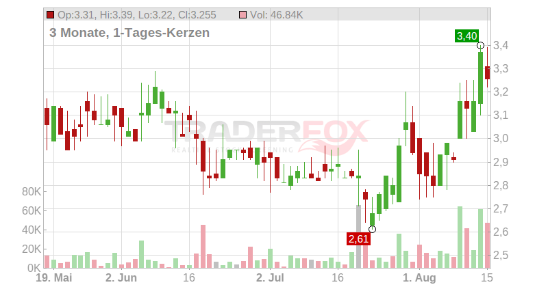 EXASOL AG NA O.N. Chart