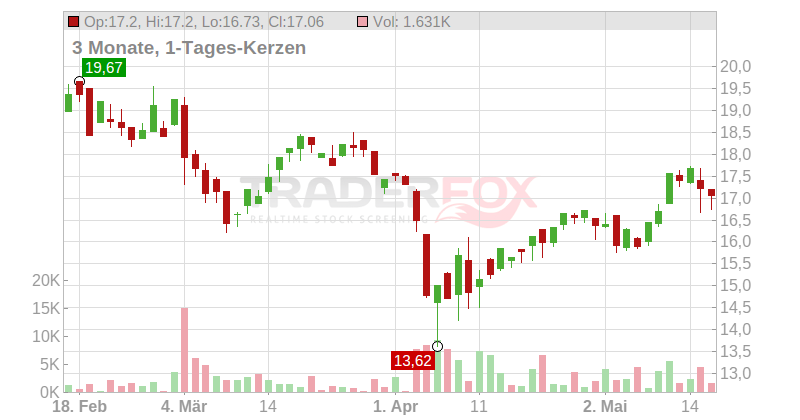 Vallourec S.A. Chart