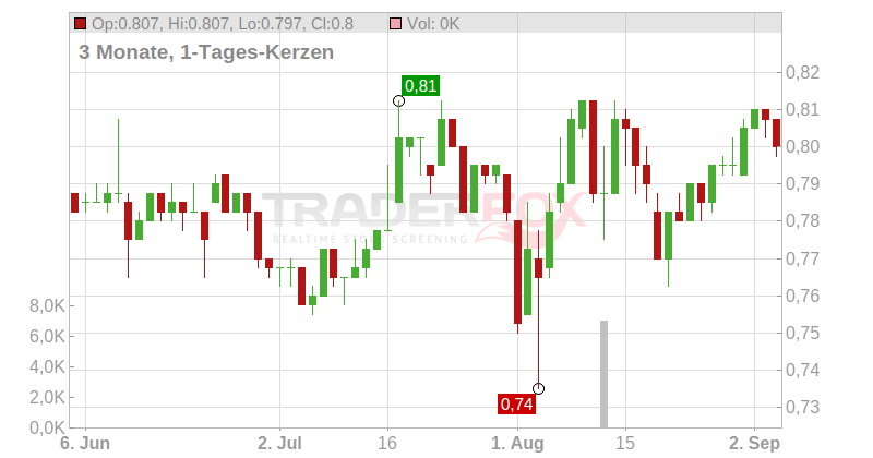 Australian Agricultural Co. Ltd. Chart