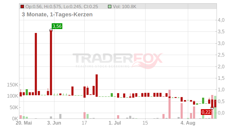 publity AG Chart