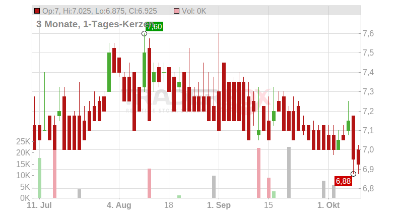 Innotec TSS AG Chart