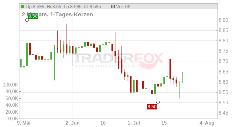 Innergex Renewable Energy Inc. Chart