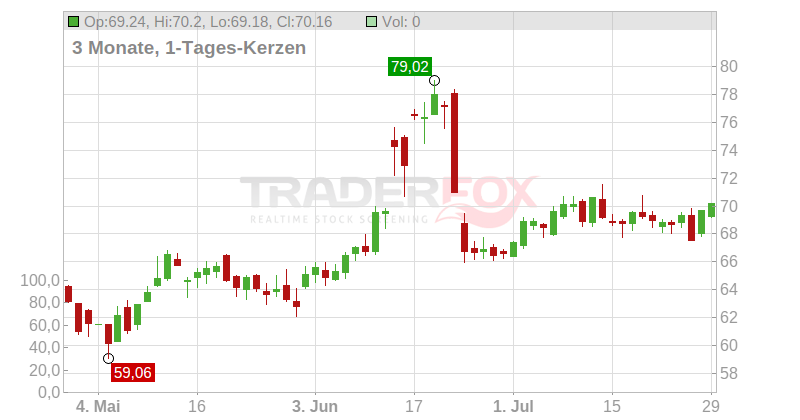 LS - Öl (Brent) Chart