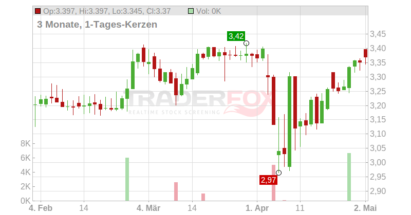 Direct Line Insurance Group PLC Chart