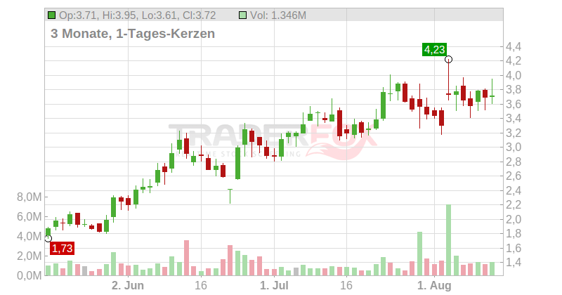 Zafgen Inc. Chart