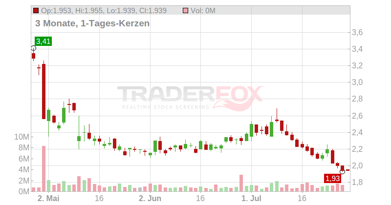 SelectQuote Chart