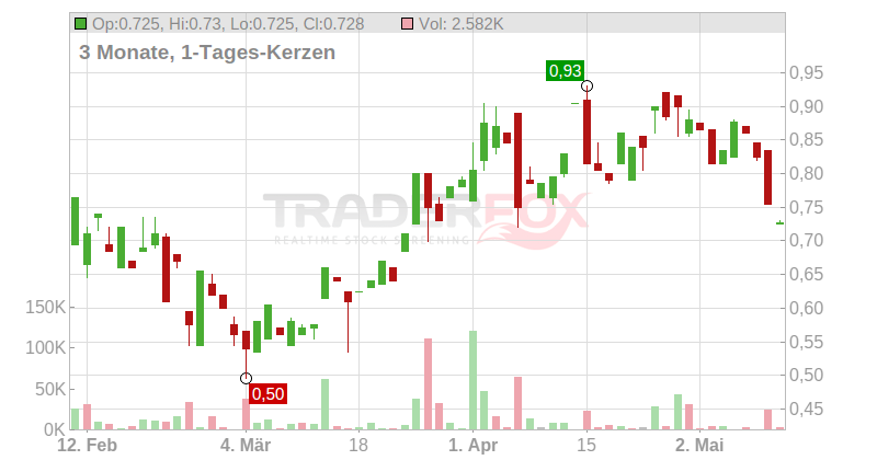 HANNAN METALS LTD Chart