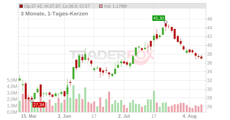 Legend Biotech Corp. (ADRs) Chart