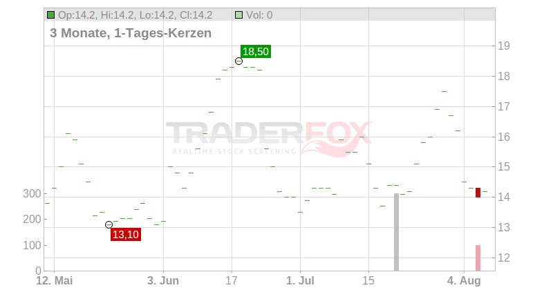 Laredo Petroleum Inc. Chart