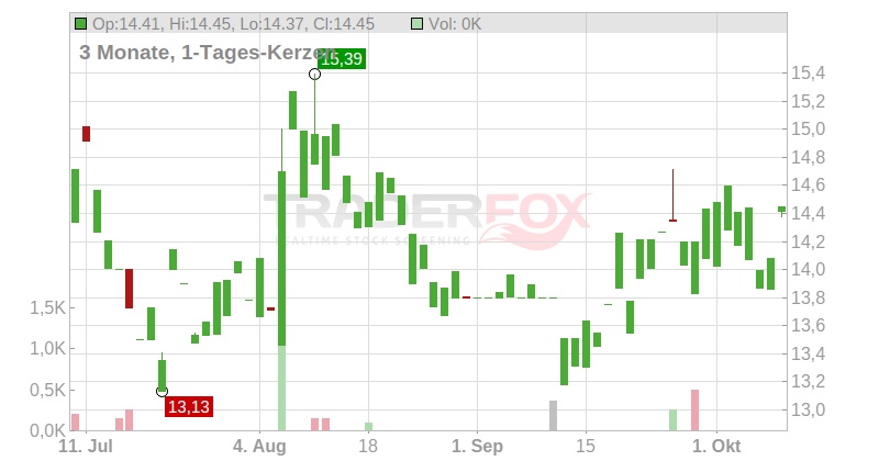 Shiseido Co. Ltd. Chart