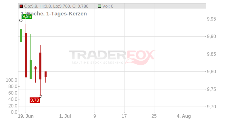 Walgreens Boots Alliance Chart