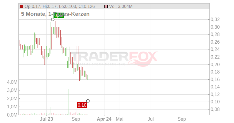 XPRESSPA GROUP DL-,01 Chart