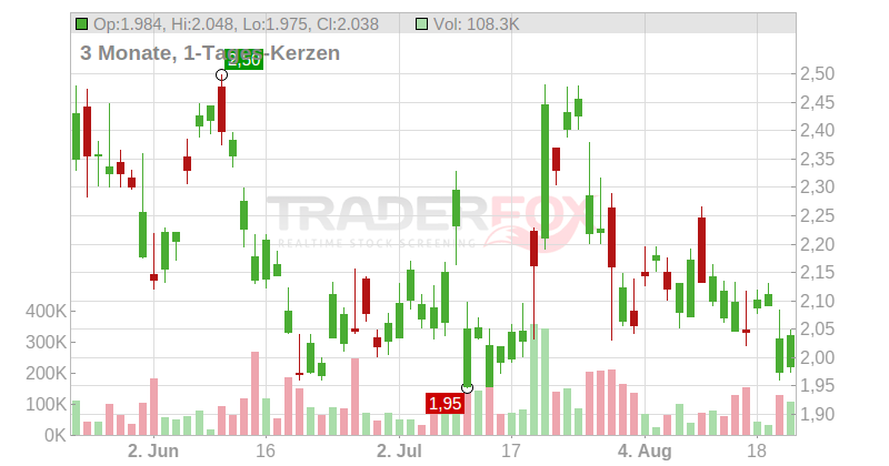 Vulcan Energy Resources Ltd. Chart