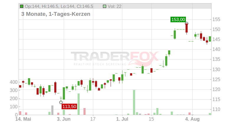 Wex Inc. Chart