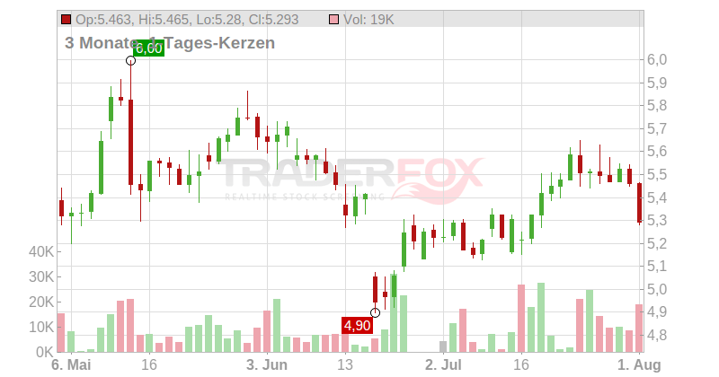Deutsche Pfandbriefbank AG Chart