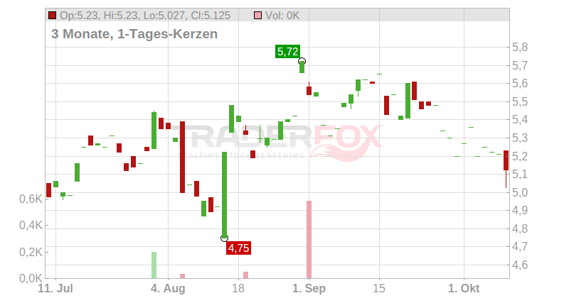 Pexip Holding ASA Chart