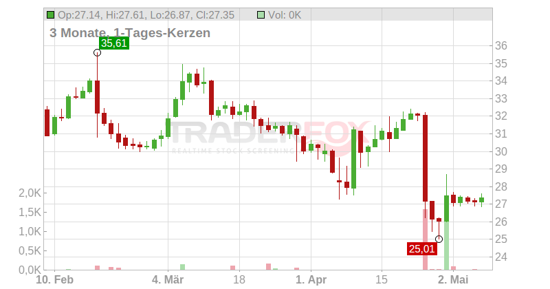 Edenred S.A. Chart