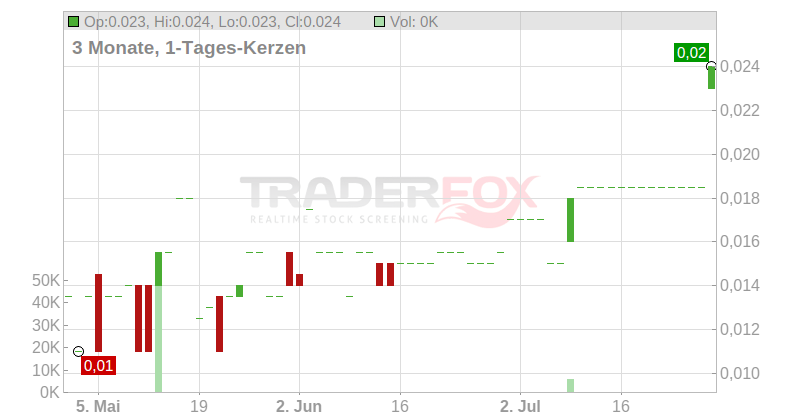Freeport Resources Inc. Chart