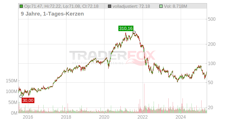 PayPal Holdings Inc. Chart